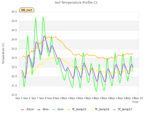 plot of Soil Temperature Profile C2