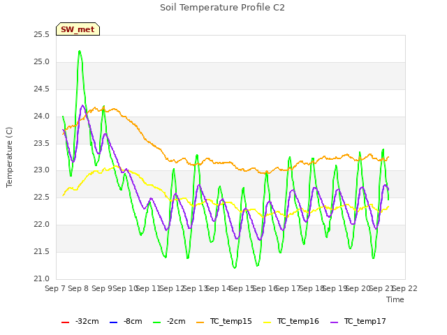 plot of Soil Temperature Profile C2