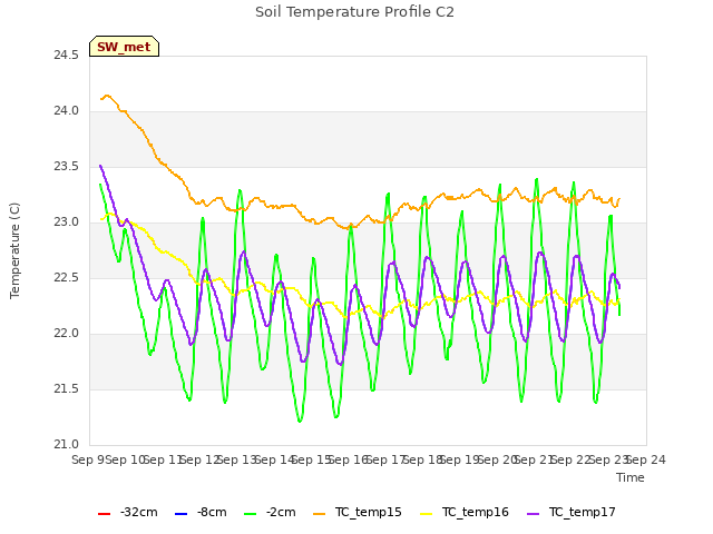 plot of Soil Temperature Profile C2