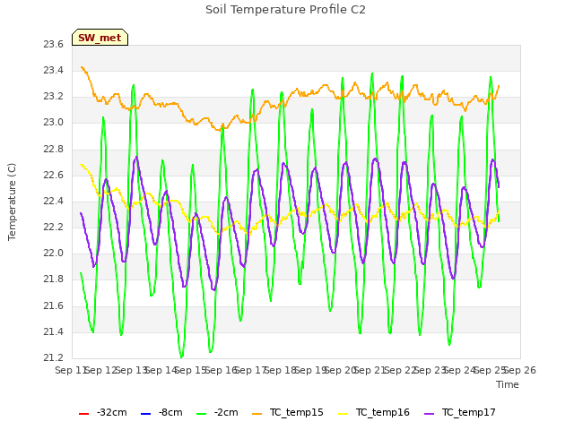 plot of Soil Temperature Profile C2