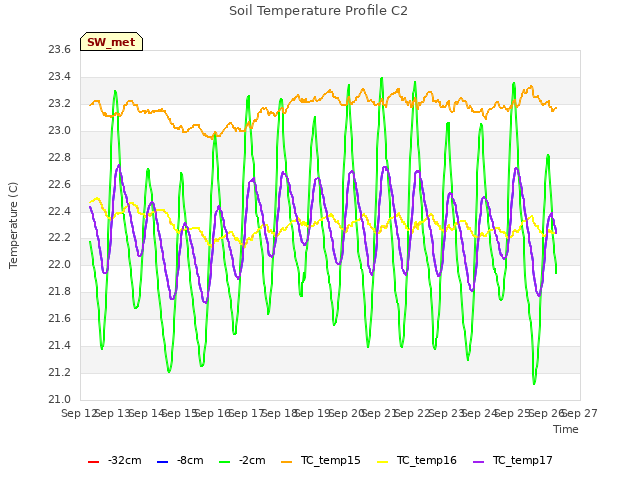 plot of Soil Temperature Profile C2