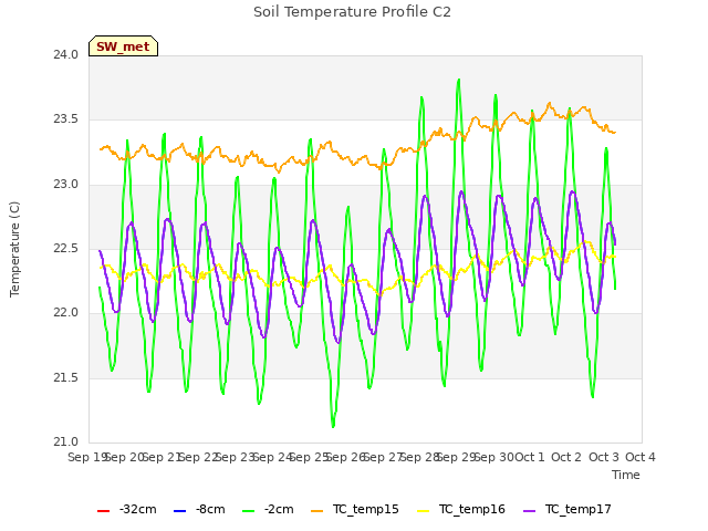 plot of Soil Temperature Profile C2