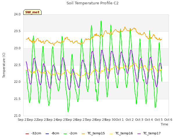 plot of Soil Temperature Profile C2