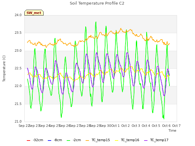 plot of Soil Temperature Profile C2