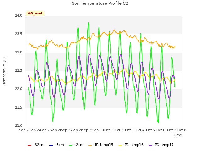 plot of Soil Temperature Profile C2