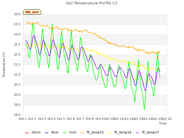 plot of Soil Temperature Profile C2