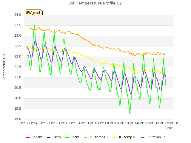 plot of Soil Temperature Profile C2