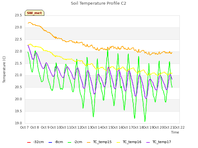 plot of Soil Temperature Profile C2