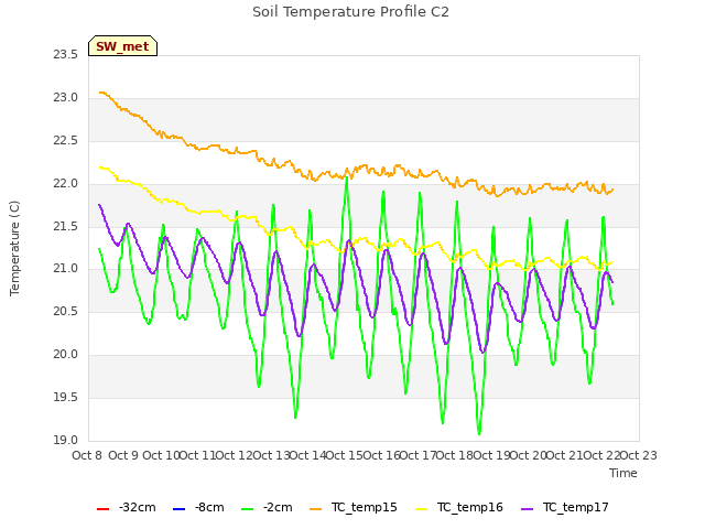 plot of Soil Temperature Profile C2