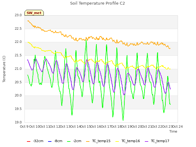 plot of Soil Temperature Profile C2