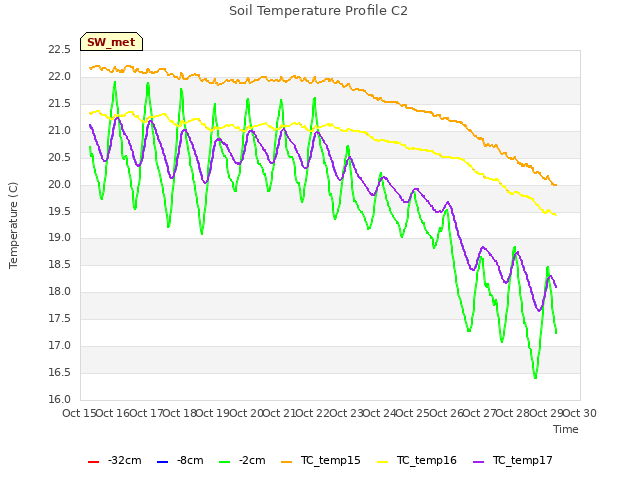 plot of Soil Temperature Profile C2