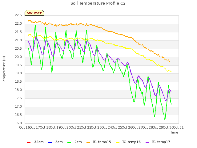 plot of Soil Temperature Profile C2