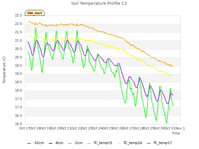 plot of Soil Temperature Profile C2