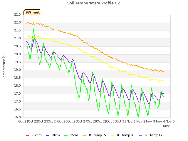 plot of Soil Temperature Profile C2