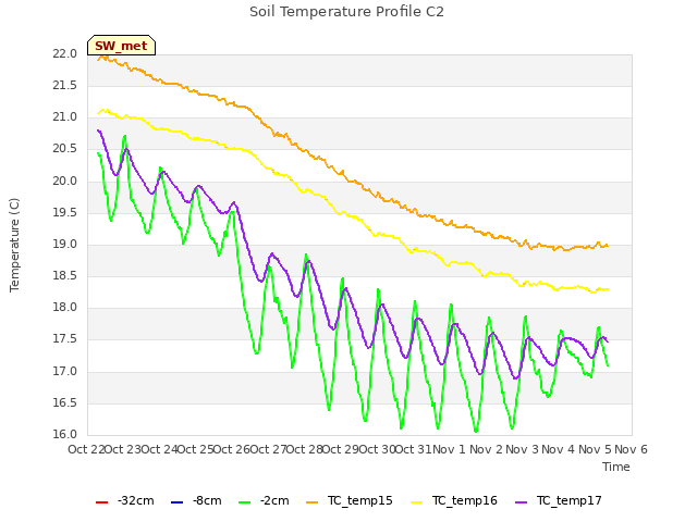 plot of Soil Temperature Profile C2