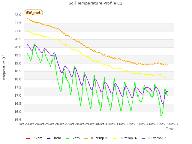 plot of Soil Temperature Profile C2