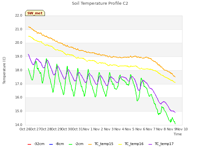 plot of Soil Temperature Profile C2