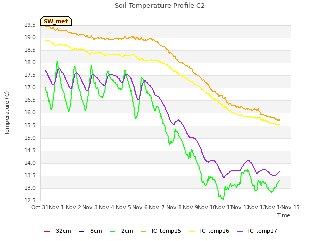 plot of Soil Temperature Profile C2