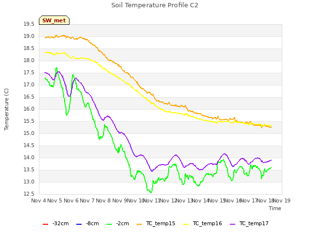 plot of Soil Temperature Profile C2