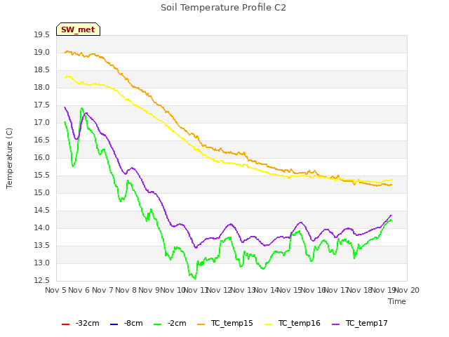 plot of Soil Temperature Profile C2