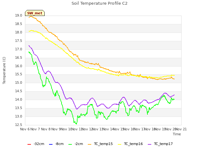 plot of Soil Temperature Profile C2