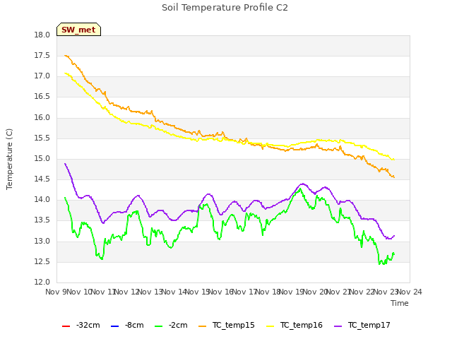 plot of Soil Temperature Profile C2