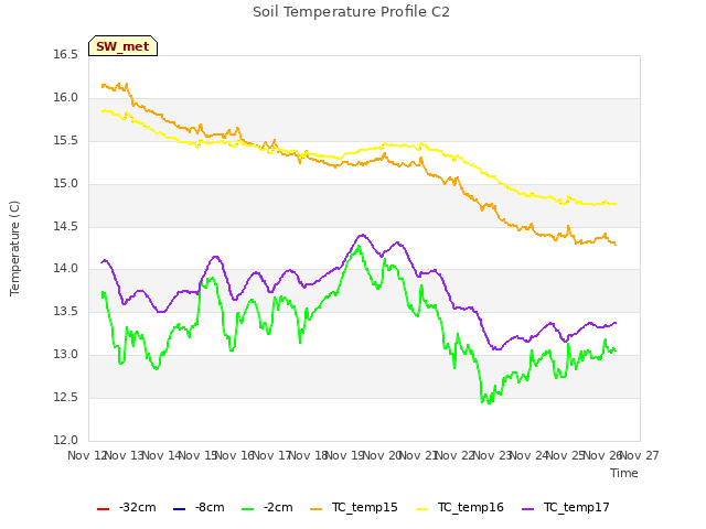 plot of Soil Temperature Profile C2