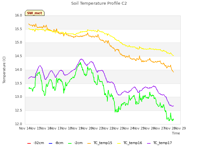 plot of Soil Temperature Profile C2