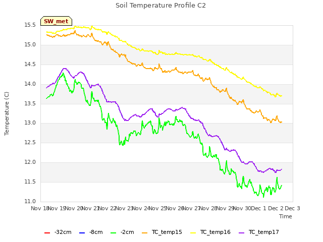 plot of Soil Temperature Profile C2