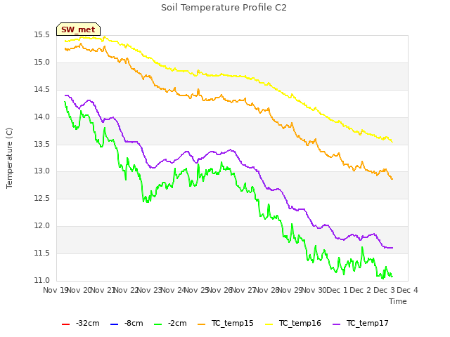 plot of Soil Temperature Profile C2