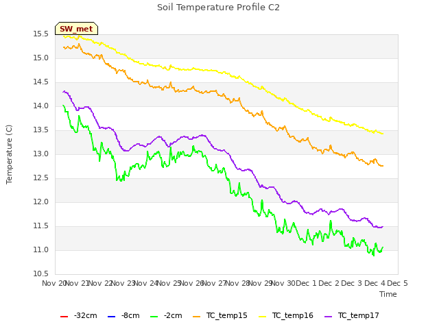 plot of Soil Temperature Profile C2