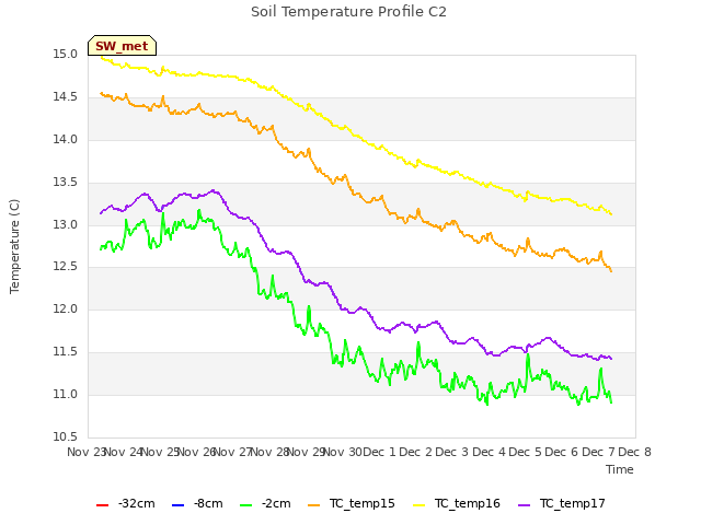 plot of Soil Temperature Profile C2