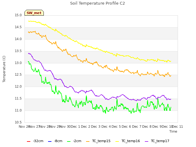 plot of Soil Temperature Profile C2