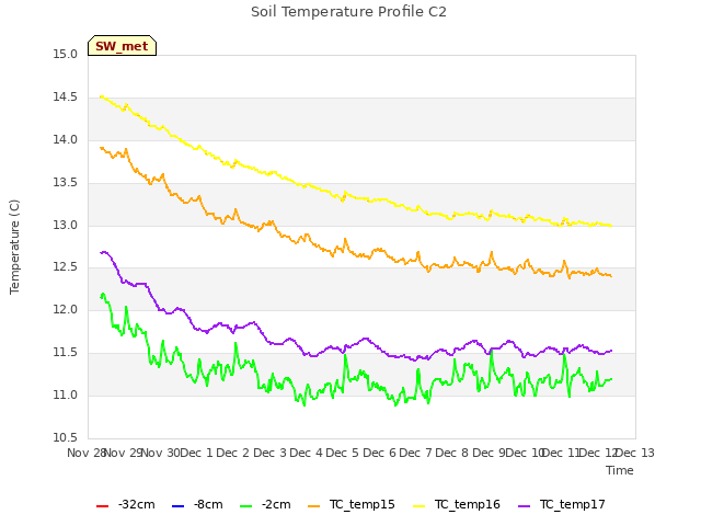 plot of Soil Temperature Profile C2