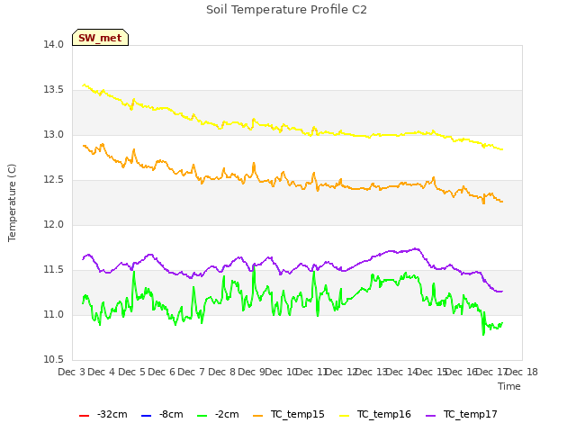 plot of Soil Temperature Profile C2