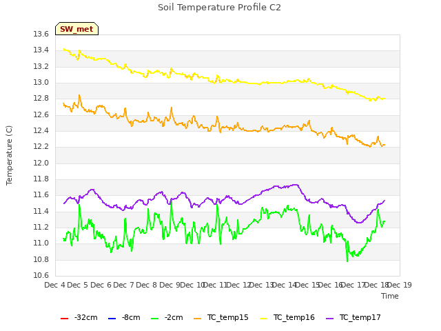 plot of Soil Temperature Profile C2