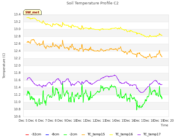 plot of Soil Temperature Profile C2