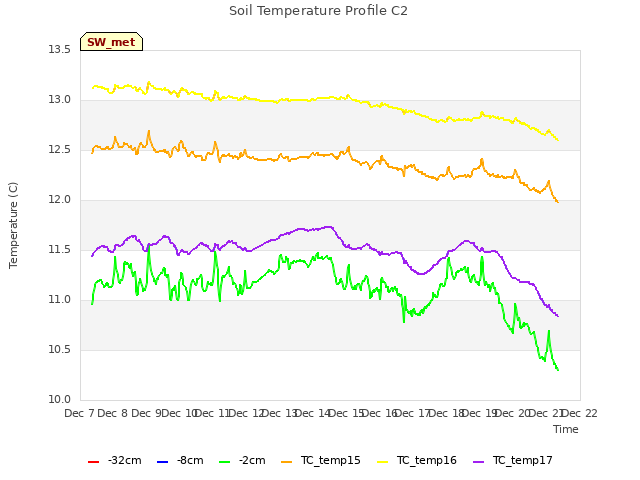 plot of Soil Temperature Profile C2