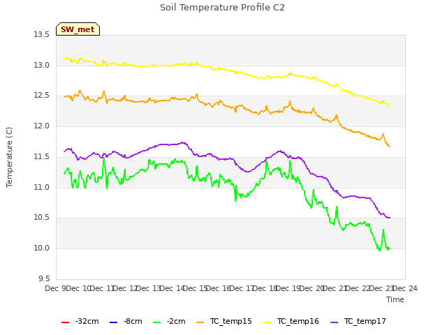 plot of Soil Temperature Profile C2