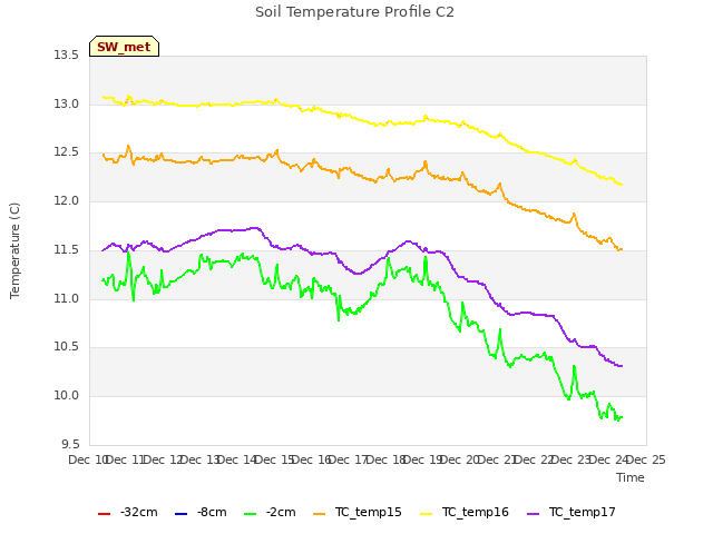 plot of Soil Temperature Profile C2