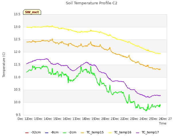 plot of Soil Temperature Profile C2