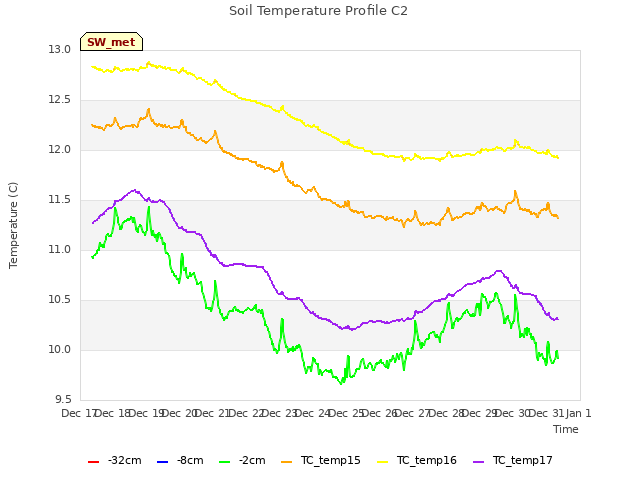 plot of Soil Temperature Profile C2