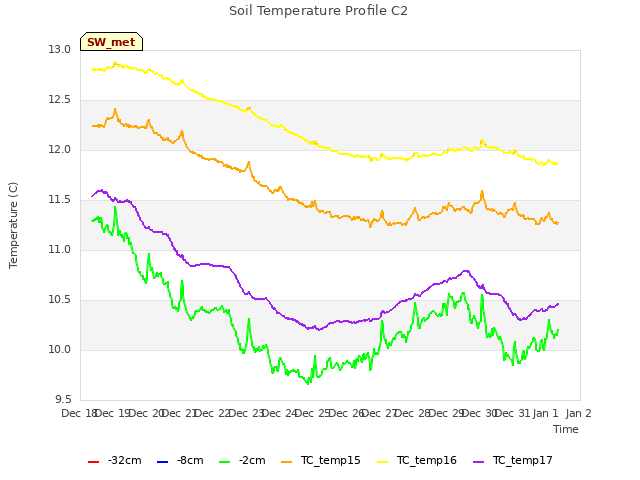 plot of Soil Temperature Profile C2