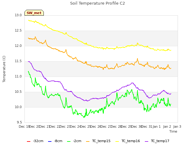 plot of Soil Temperature Profile C2