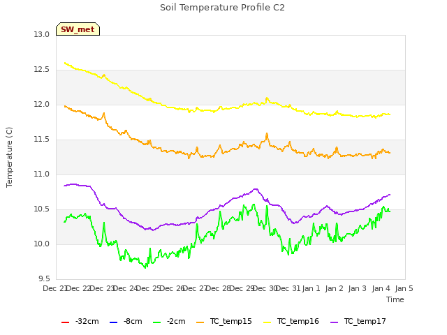 plot of Soil Temperature Profile C2