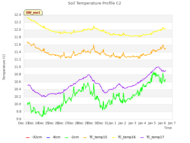 plot of Soil Temperature Profile C2