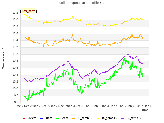 plot of Soil Temperature Profile C2