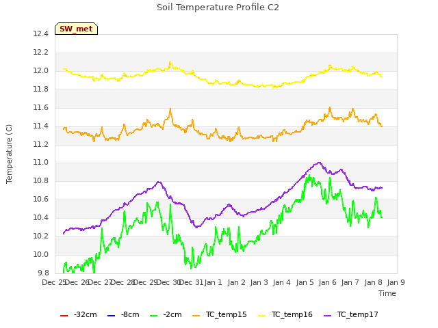 plot of Soil Temperature Profile C2