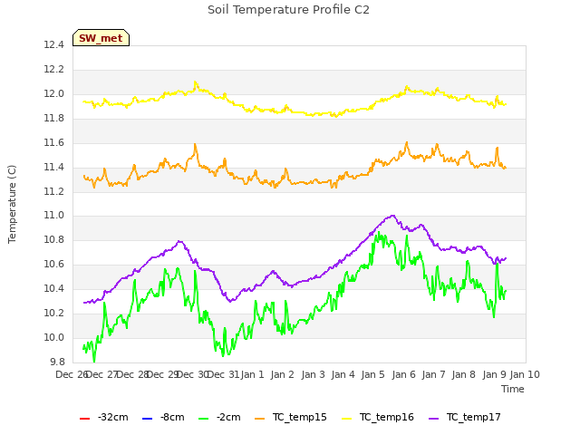 plot of Soil Temperature Profile C2