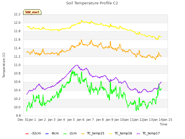 plot of Soil Temperature Profile C2